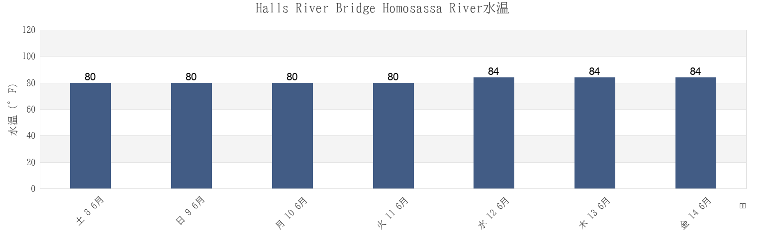 今週のHalls River Bridge Homosassa River, Citrus County, Florida, United Statesの水温