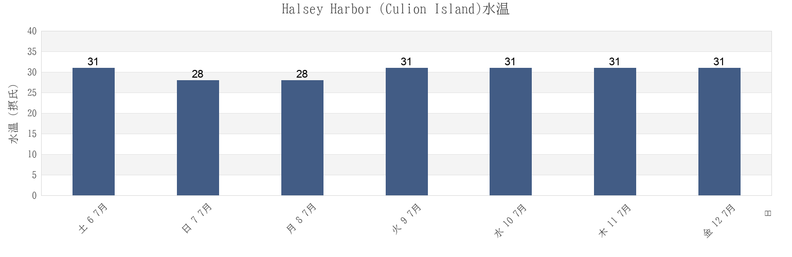 今週のHalsey Harbor (Culion Island), Province of Mindoro Occidental, Mimaropa, Philippinesの水温