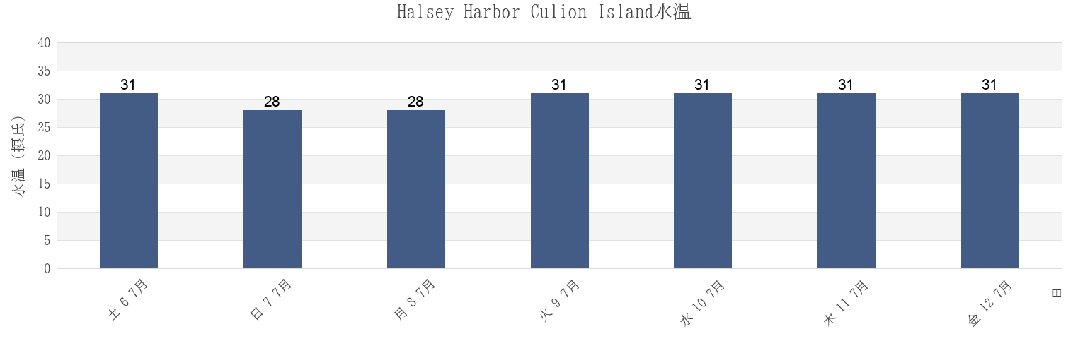今週のHalsey Harbor Culion Island, Province of Mindoro Occidental, Mimaropa, Philippinesの水温