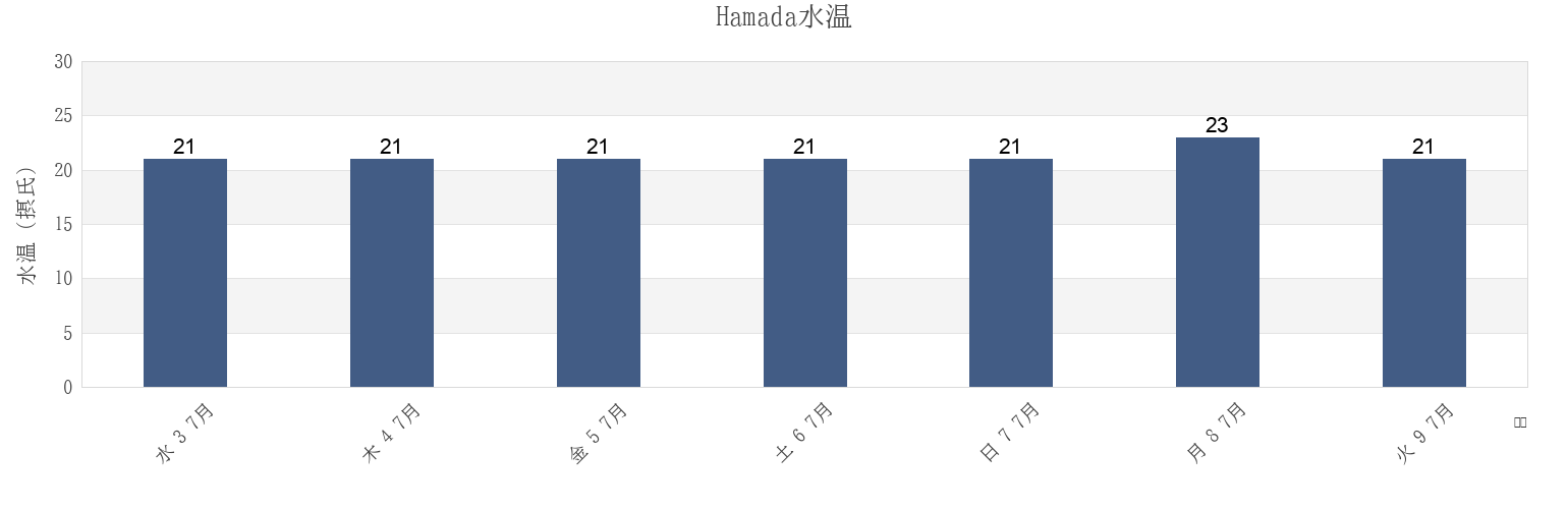 今週のHamada, Hamada Shi, Shimane, Japanの水温