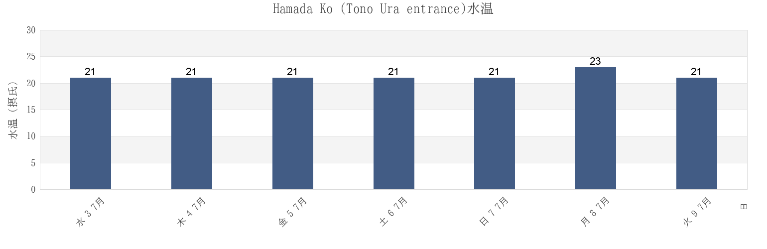 今週のHamada Ko (Tono Ura entrance), Hamada Shi, Shimane, Japanの水温