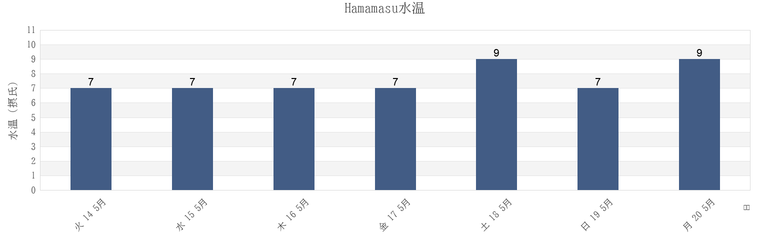 今週のHamamasu, Mashike-gun, Hokkaido, Japanの水温
