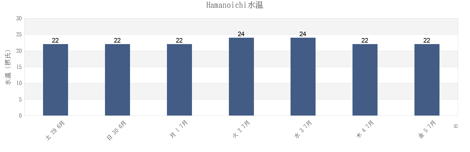 今週のHamanoichi, Kirishima Shi, Kagoshima, Japanの水温
