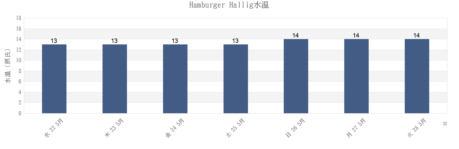 今週のHamburger Hallig, Schleswig-Holstein, Germanyの水温