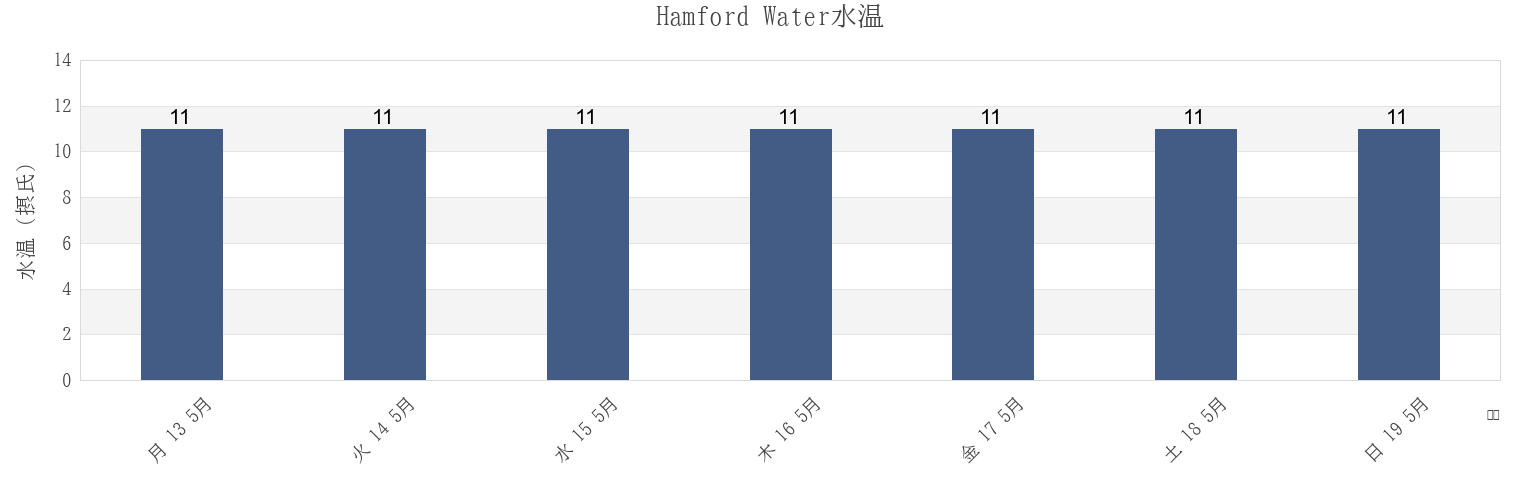 今週のHamford Water, England, United Kingdomの水温