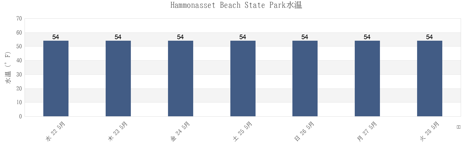 今週のHammonasset Beach State Park, New Haven County, Connecticut, United Statesの水温