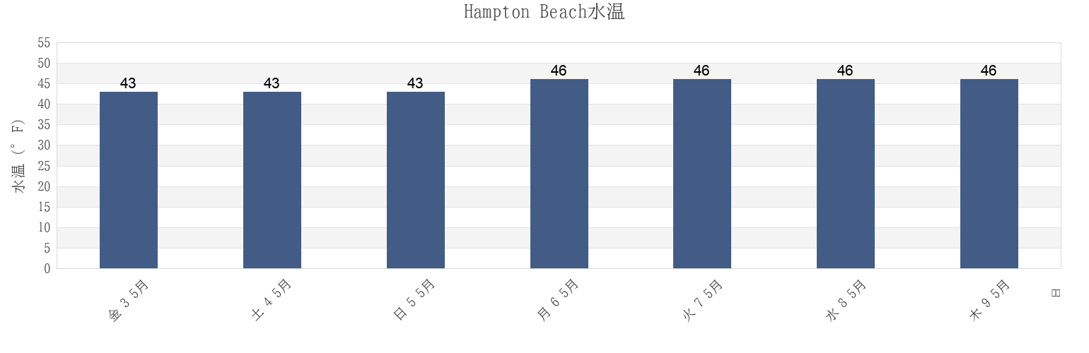 今週のHampton Beach, Rockingham County, New Hampshire, United Statesの水温
