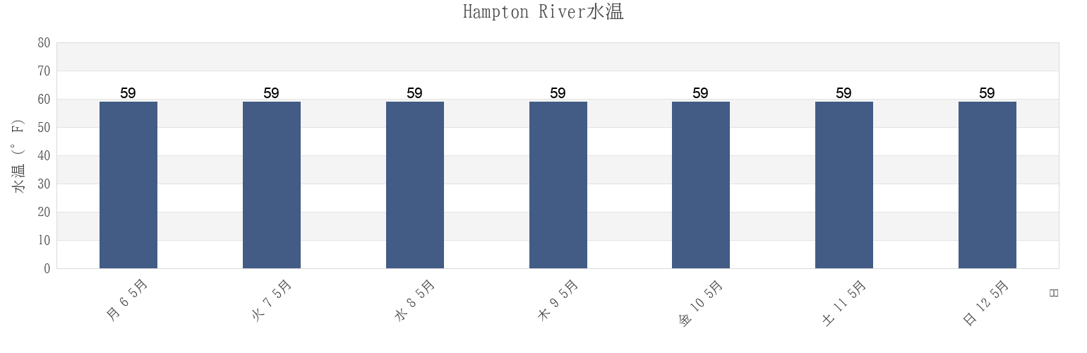 今週のHampton River, City of Hampton, Virginia, United Statesの水温