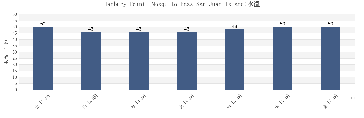 今週のHanbury Point (Mosquito Pass San Juan Island), San Juan County, Washington, United Statesの水温