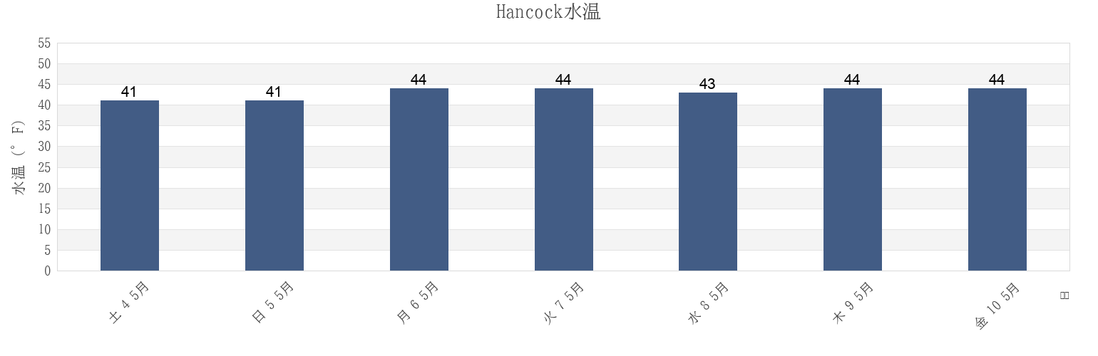 今週のHancock, Hancock County, Maine, United Statesの水温