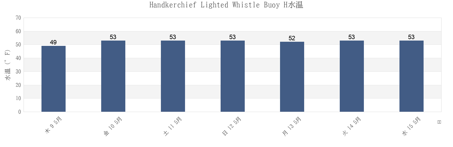 今週のHandkerchief Lighted Whistle Buoy H, Nantucket County, Massachusetts, United Statesの水温