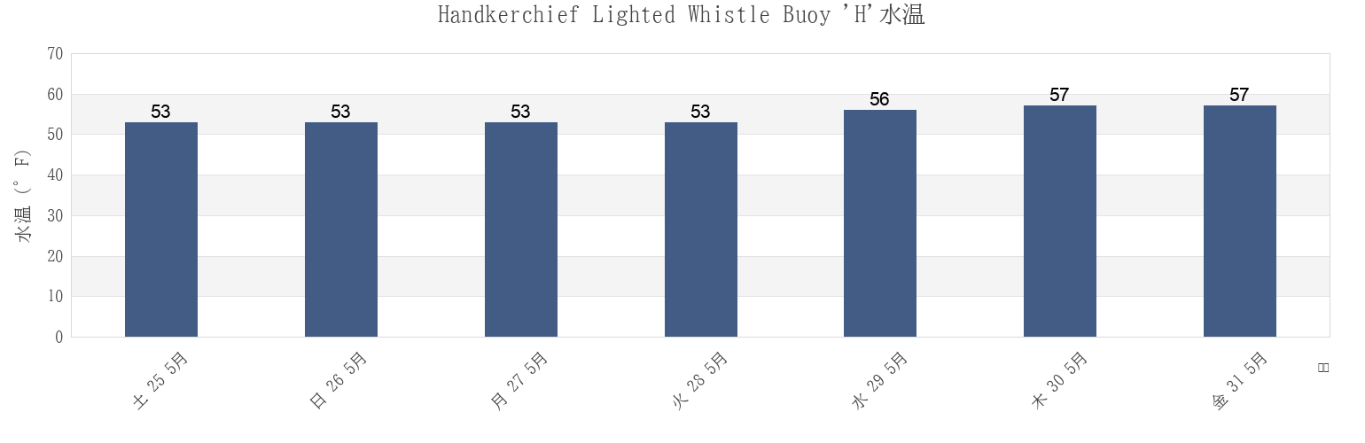 今週のHandkerchief Lighted Whistle Buoy 'H', Nantucket County, Massachusetts, United Statesの水温