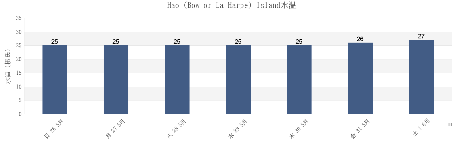 今週のHao (Bow or La Harpe) Island, Hao, Îles Tuamotu-Gambier, French Polynesiaの水温