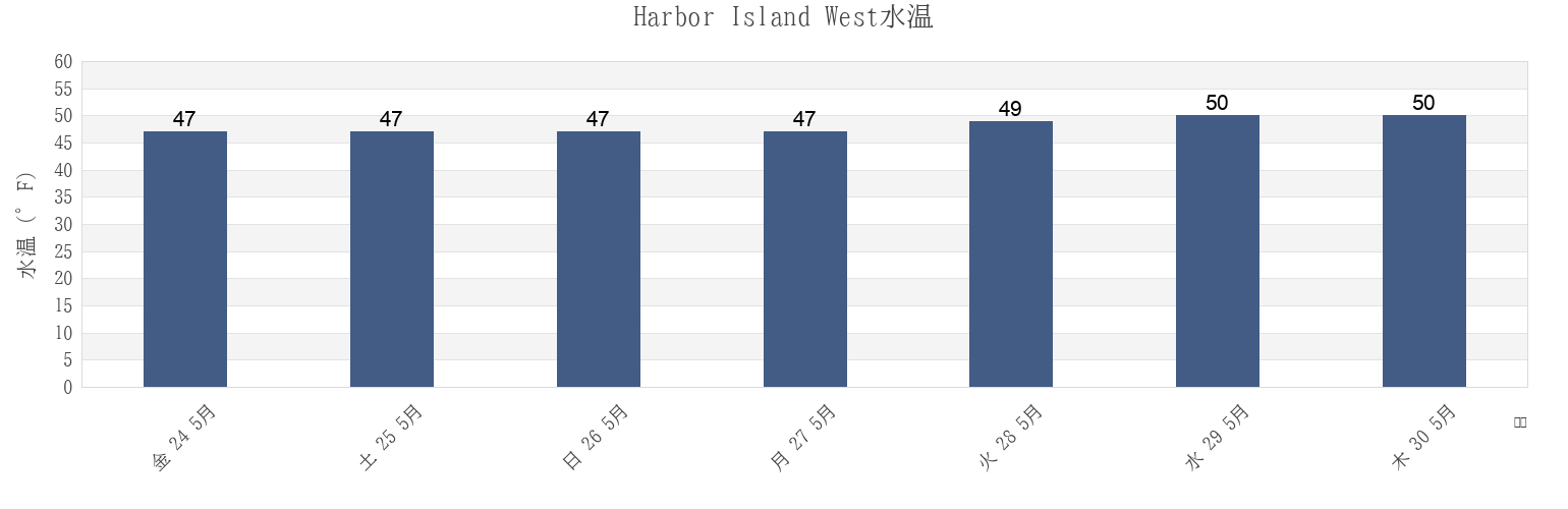今週のHarbor Island West, Kitsap County, Washington, United Statesの水温