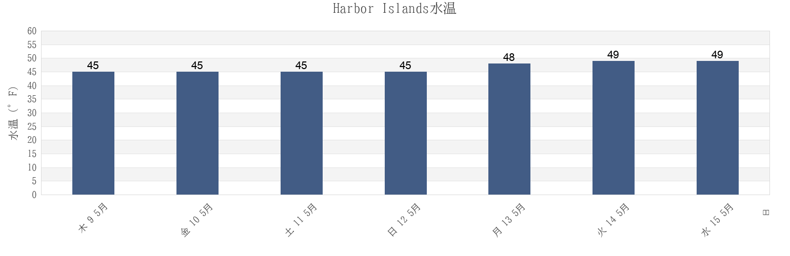 今週のHarbor Islands, Suffolk County, Massachusetts, United Statesの水温