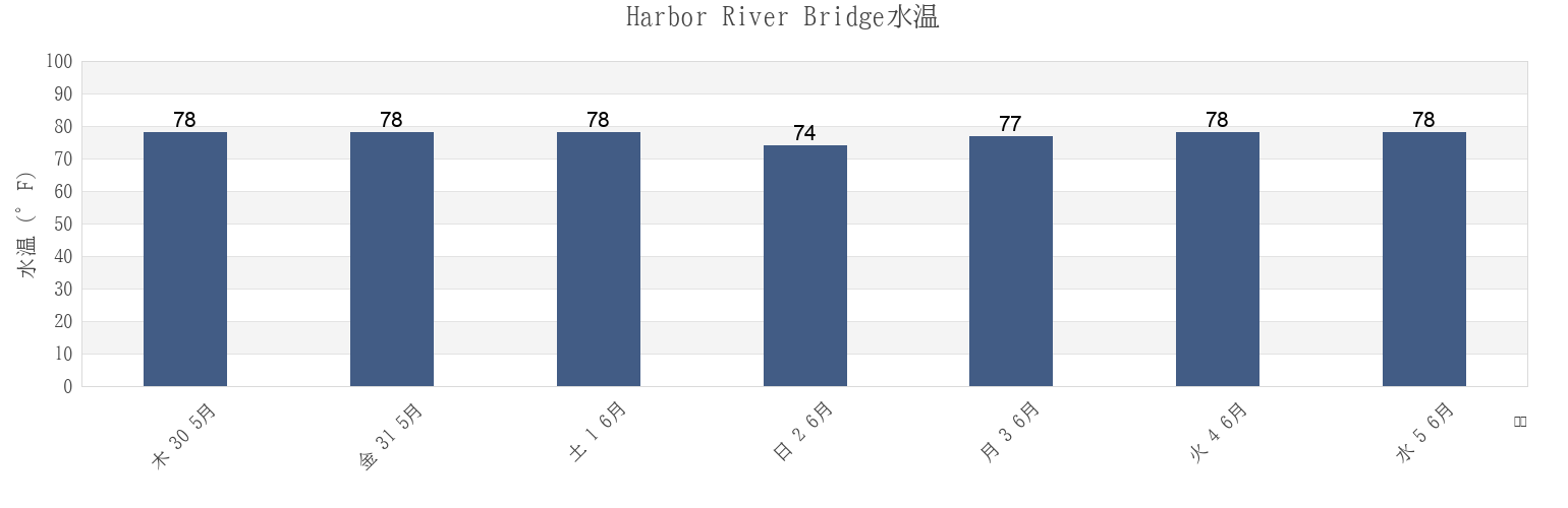 今週のHarbor River Bridge, Beaufort County, South Carolina, United Statesの水温