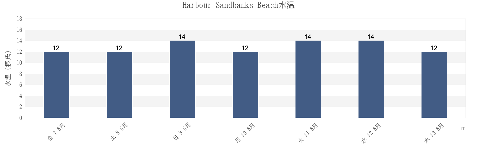 今週のHarbour Sandbanks Beach, Bournemouth, Christchurch and Poole Council, England, United Kingdomの水温