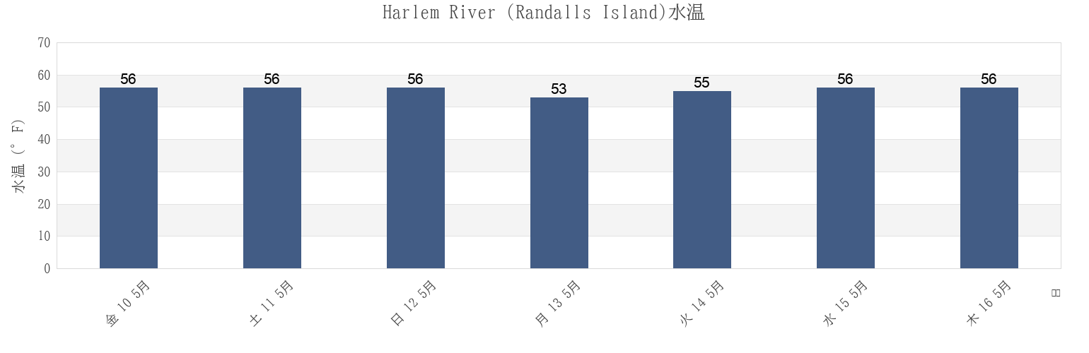 今週のHarlem River (Randalls Island), New York County, New York, United Statesの水温
