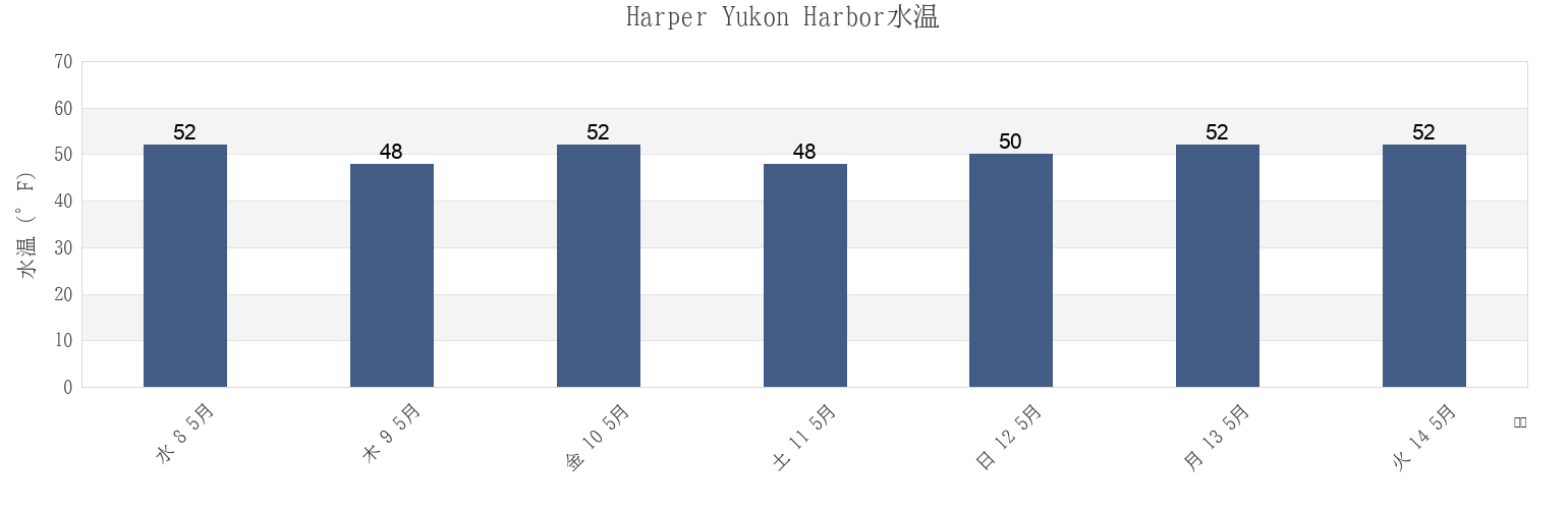 今週のHarper Yukon Harbor, Kitsap County, Washington, United Statesの水温