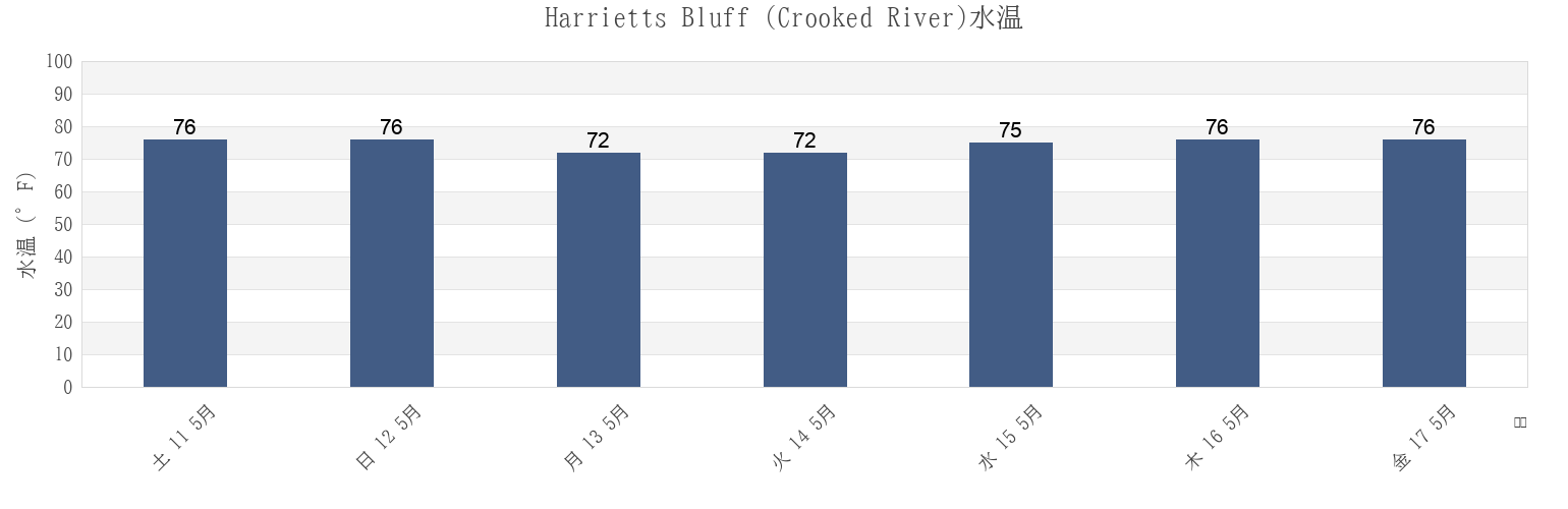 今週のHarrietts Bluff (Crooked River), Camden County, Georgia, United Statesの水温