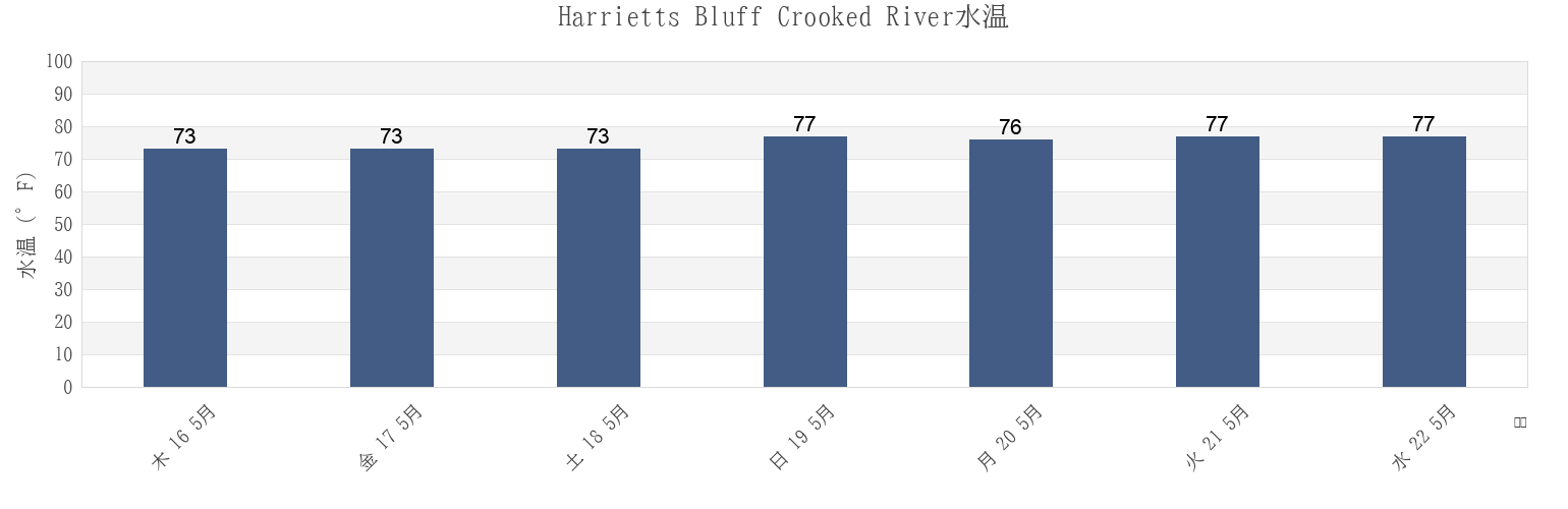 今週のHarrietts Bluff Crooked River, Camden County, Georgia, United Statesの水温