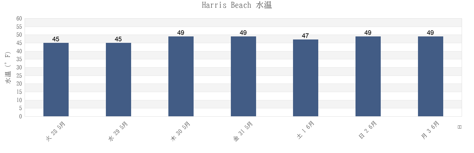 今週のHarris Beach , Del Norte County, California, United Statesの水温