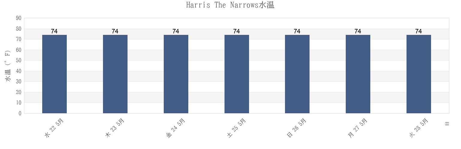 今週のHarris The Narrows, Okaloosa County, Florida, United Statesの水温
