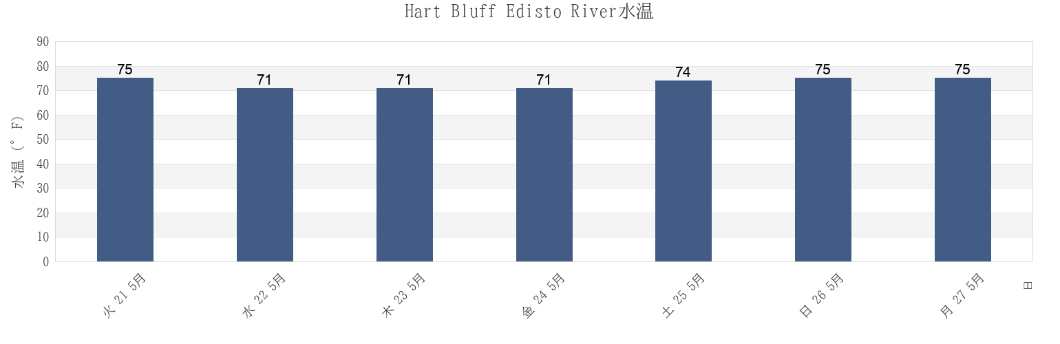 今週のHart Bluff Edisto River, Dorchester County, South Carolina, United Statesの水温