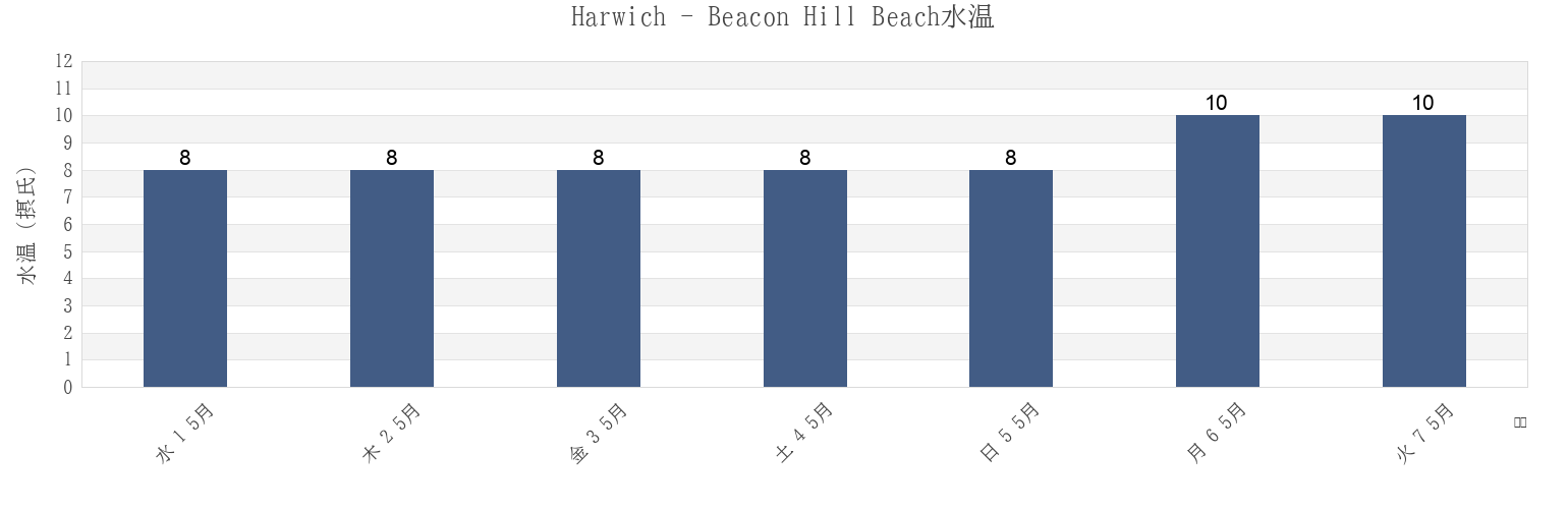 今週のHarwich - Beacon Hill Beach, Suffolk, England, United Kingdomの水温