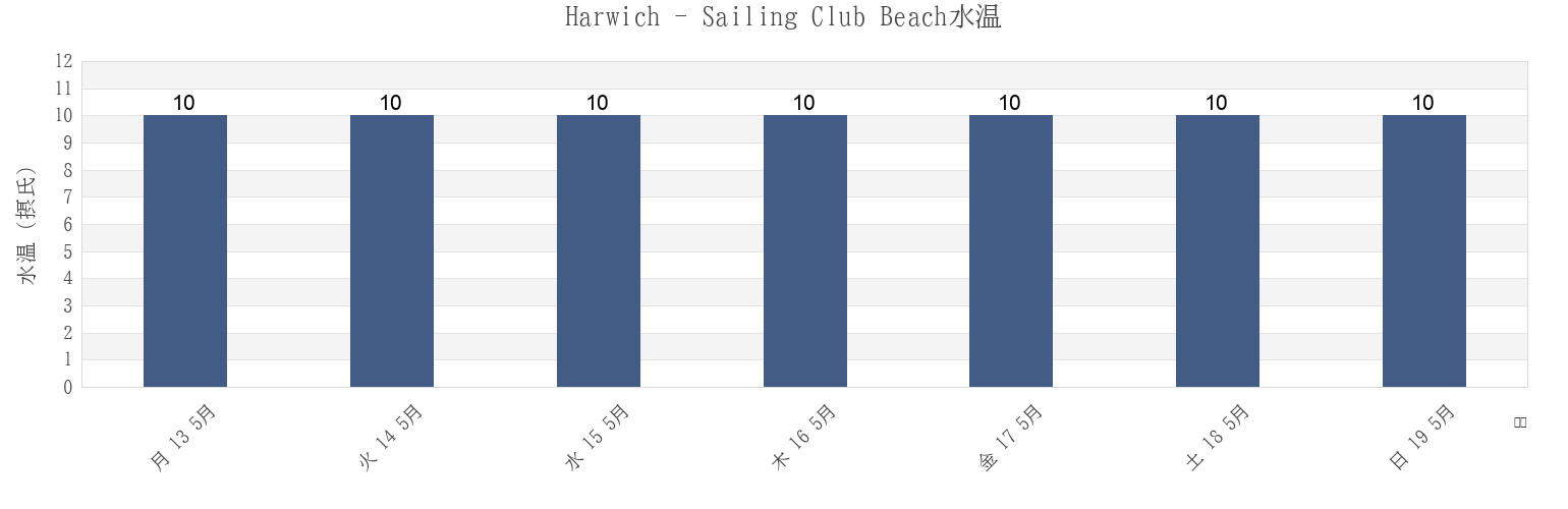 今週のHarwich - Sailing Club Beach, Suffolk, England, United Kingdomの水温