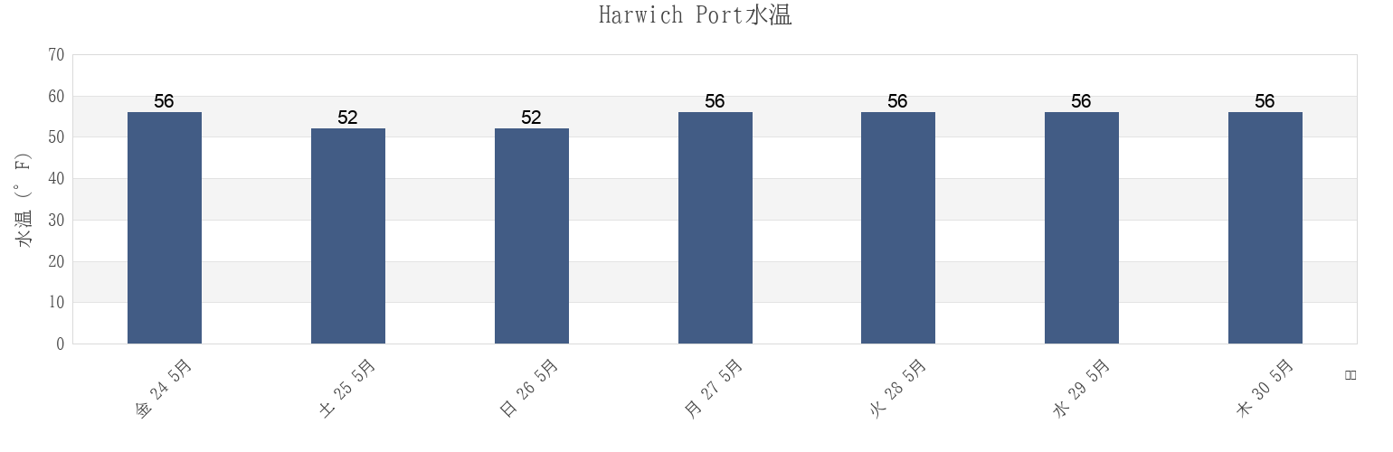 今週のHarwich Port, Barnstable County, Massachusetts, United Statesの水温