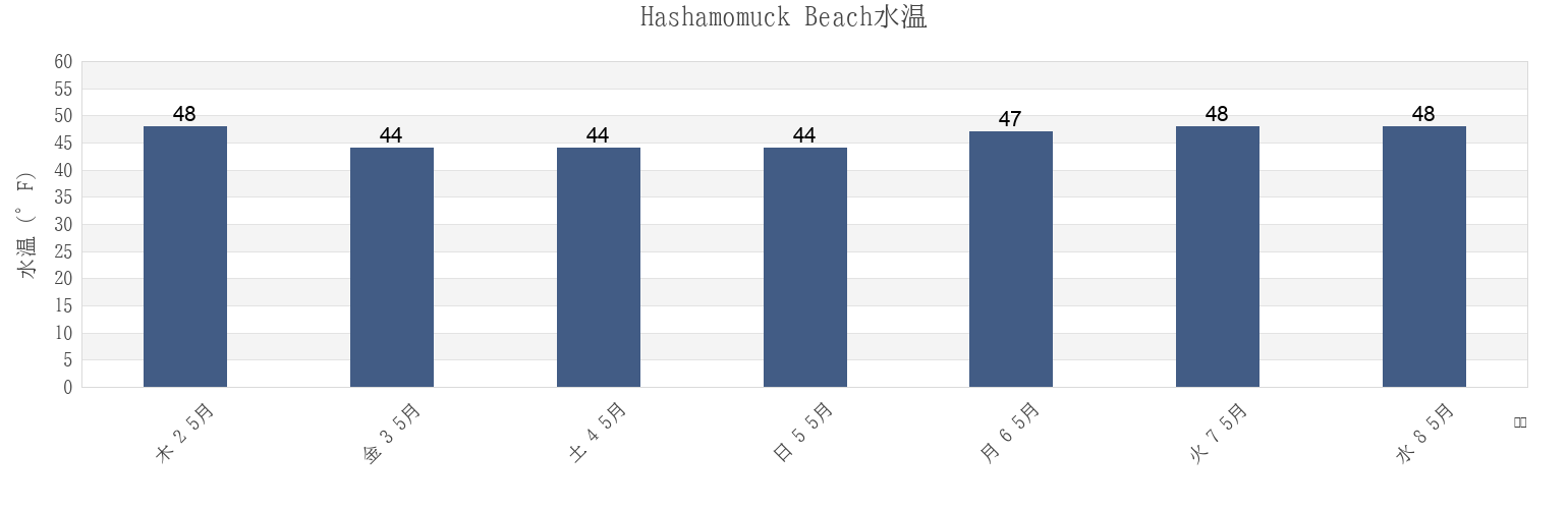 今週のHashamomuck Beach, Suffolk County, New York, United Statesの水温