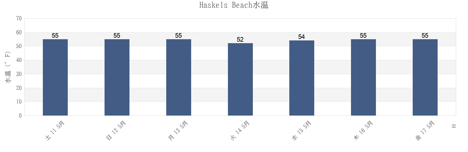 今週のHaskels Beach, Santa Barbara County, California, United Statesの水温