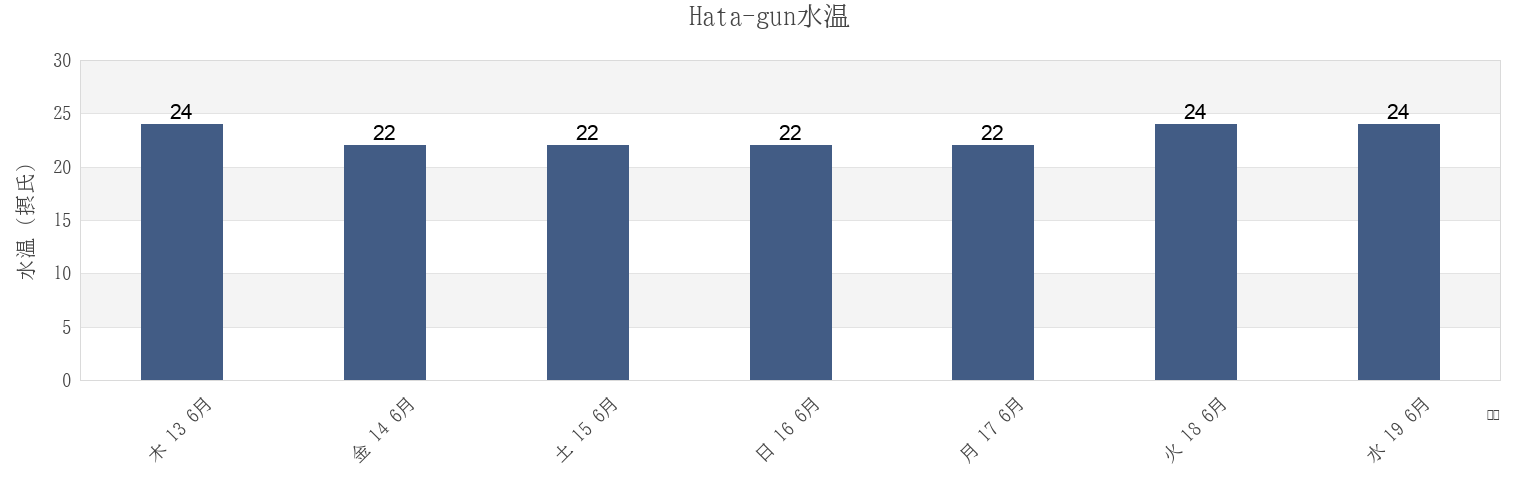 今週のHata-gun, Kochi, Japanの水温