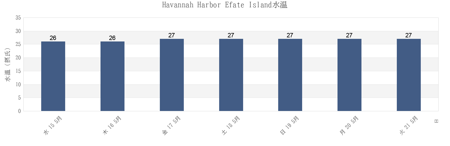 今週のHavannah Harbor Efate Island, Ouvéa, Loyalty Islands, New Caledoniaの水温