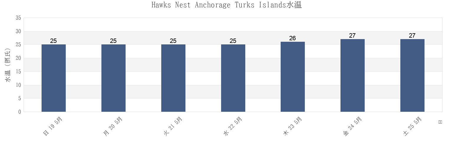 今週のHawks Nest Anchorage Turks Islands, Luperón, Puerto Plata, Dominican Republicの水温