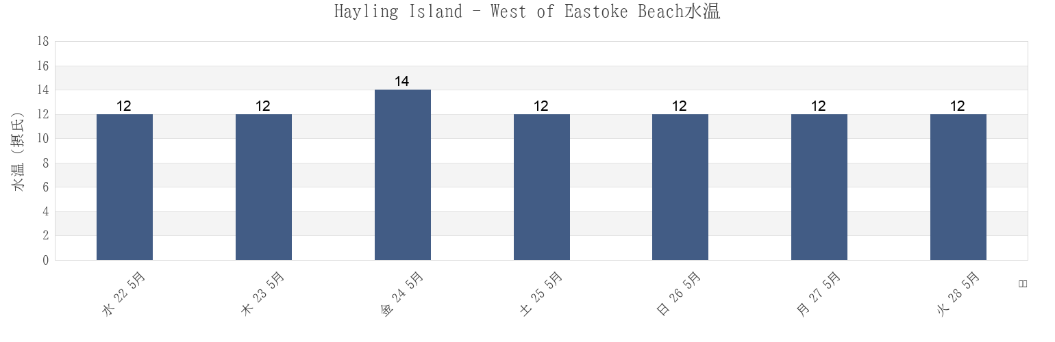 今週のHayling Island - West of Eastoke Beach, Portsmouth, England, United Kingdomの水温