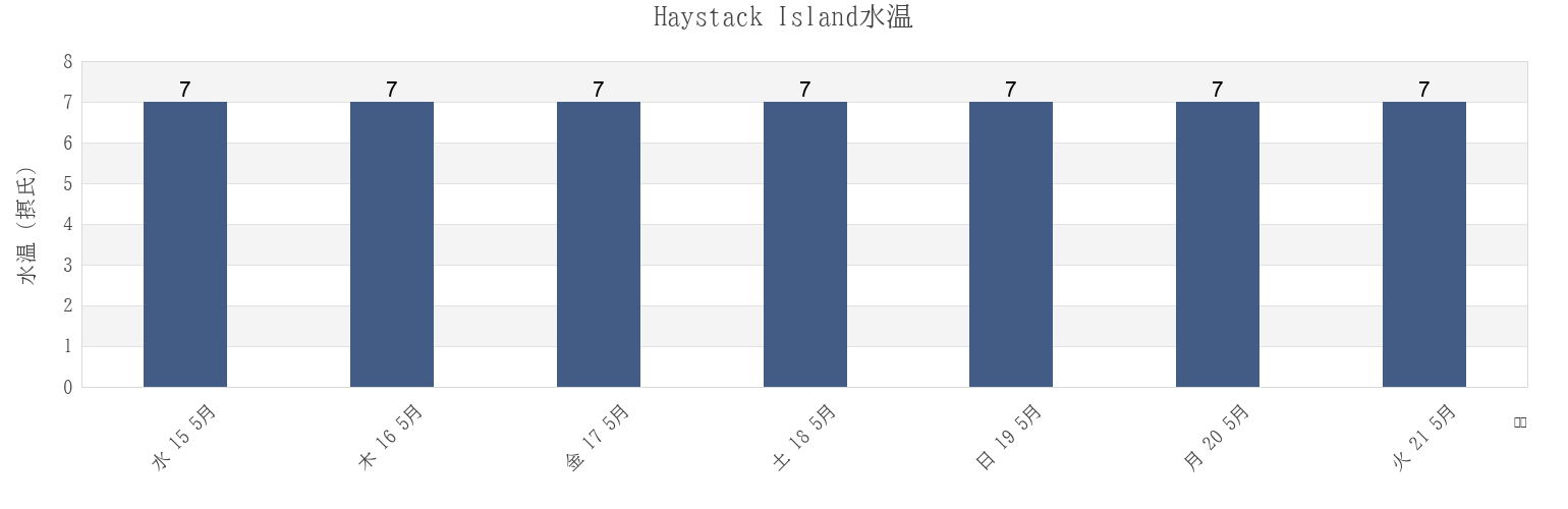 今週のHaystack Island, Regional District of Kitimat-Stikine, British Columbia, Canadaの水温