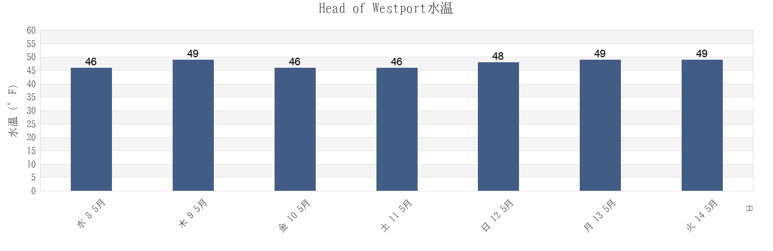 今週のHead of Westport, Bristol County, Massachusetts, United Statesの水温