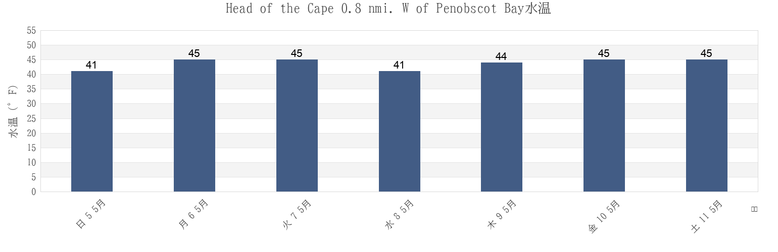 今週のHead of the Cape 0.8 nmi. W of Penobscot Bay, Waldo County, Maine, United Statesの水温