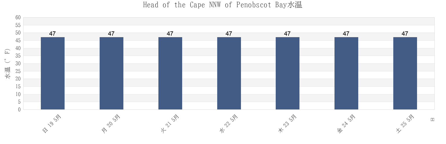 今週のHead of the Cape NNW of Penobscot Bay, Knox County, Maine, United Statesの水温