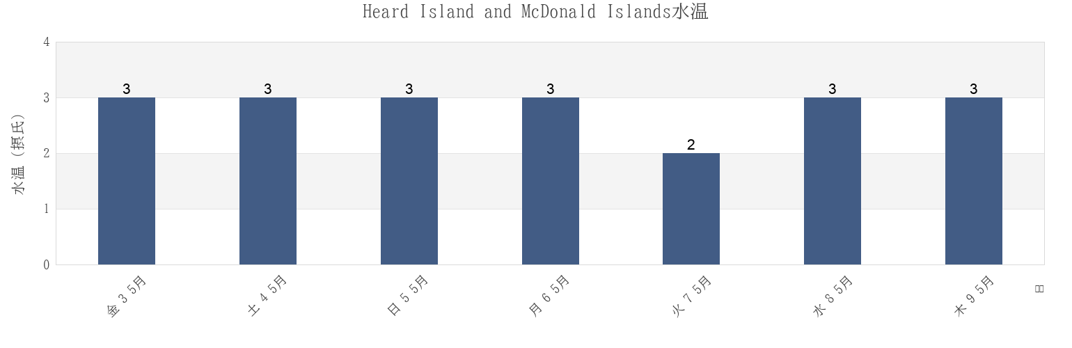 今週のHeard Island and McDonald Islandsの水温
