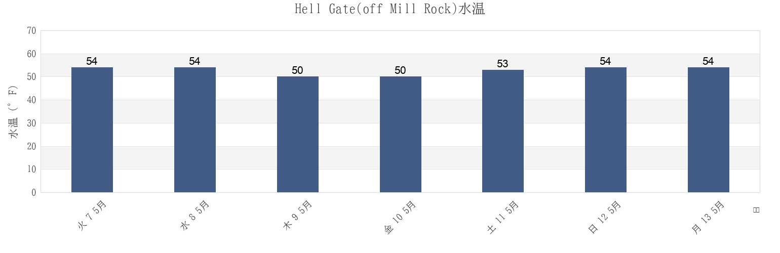 今週のHell Gate(off Mill Rock), New York County, New York, United Statesの水温