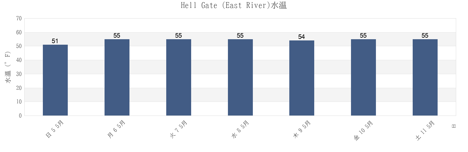 今週のHell Gate (East River), New York County, New York, United Statesの水温