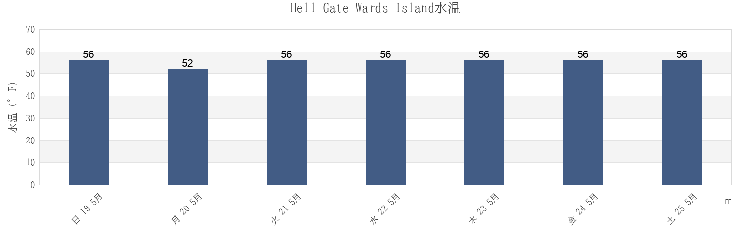 今週のHell Gate Wards Island, New York County, New York, United Statesの水温