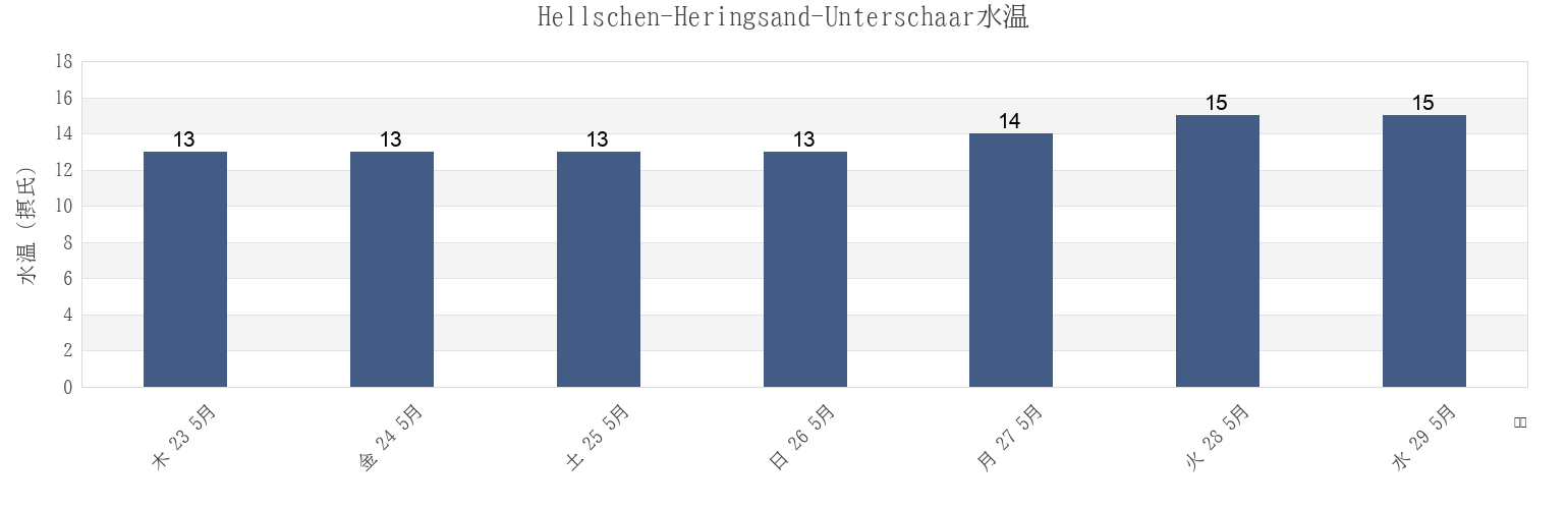 今週のHellschen-Heringsand-Unterschaar, Schleswig-Holstein, Germanyの水温
