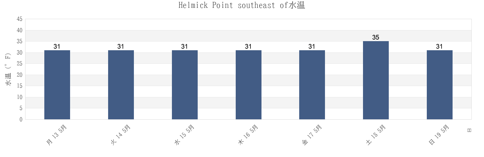 今週のHelmick Point southeast of, Bethel Census Area, Alaska, United Statesの水温