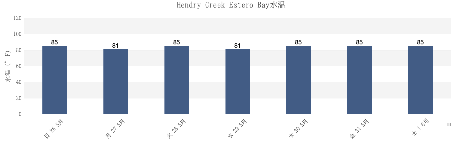 今週のHendry Creek Estero Bay, Lee County, Florida, United Statesの水温
