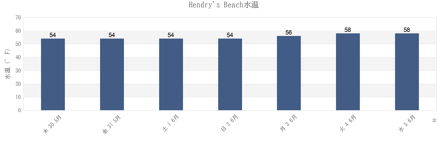 今週のHendry's Beach, Santa Barbara County, California, United Statesの水温