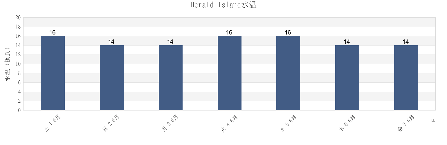 今週のHerald Island, New Zealandの水温